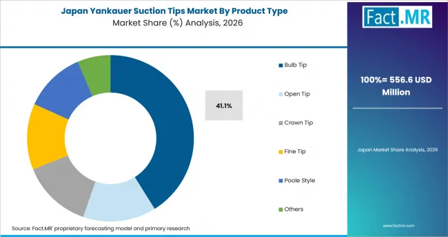 Yankauer Suction Tips Market Japan Market Share Analysis By Product Type Yankauer Suction Tips Market Japan Market Share Analysis By Product Type
