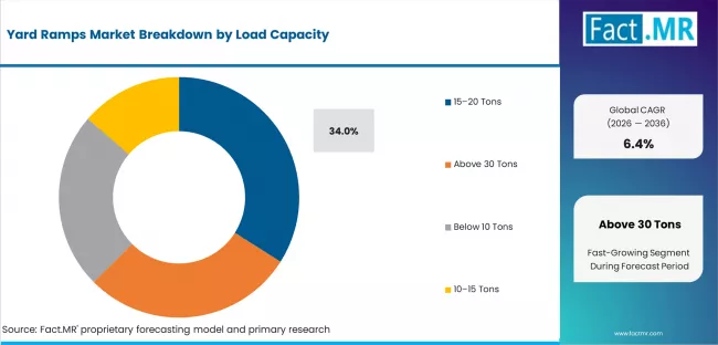 Yard Ramps Market Analysis By Load Capacity