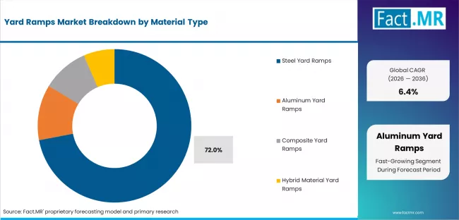 Yard Ramps Market Analysis By Material Type