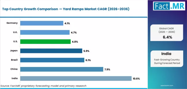Yard Ramps Market Cagr Analysis By Country