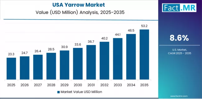 Yarrow Market Country Value Analysis Yarrow Market Country Value Analysis