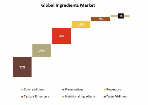 yeast based savory flavors market