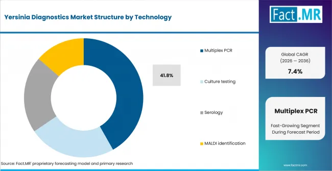 Yersinia Diagnostics Market Analysis By Technology Yersinia Diagnostics Market Analysis By Technology