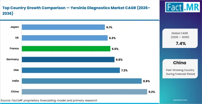 Yersinia Diagnostics Market Cagr Analysis By Country Yersinia Diagnostics Market Cagr Analysis By Country