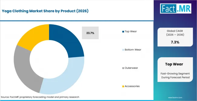 Yoga Clothing Market Analysis By Product Yoga Clothing Market Analysis By Product