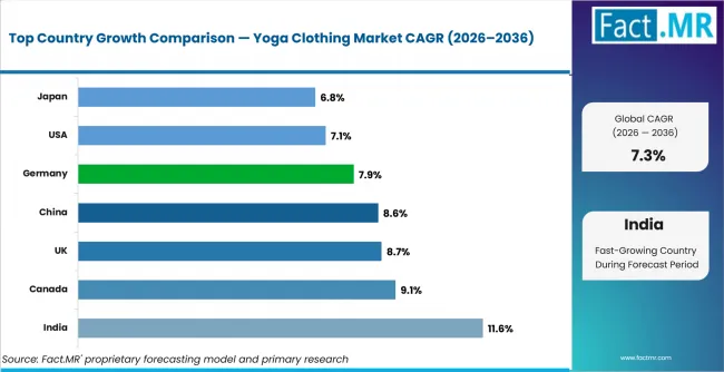 Yoga Clothing Market Cagr Analysis By Country Yoga Clothing Market Cagr Analysis By Country