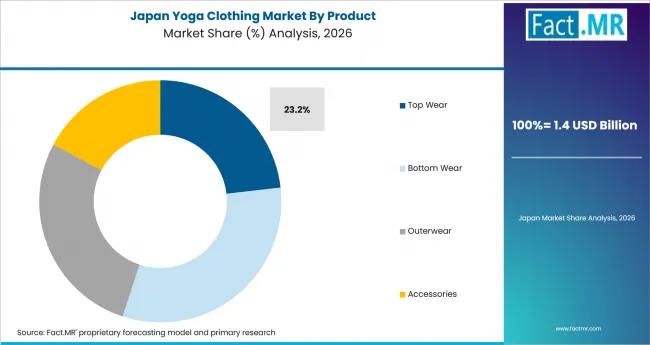 Yoga Clothing Market Japan Market Share Analysis By Product Yoga Clothing Market Japan Market Share Analysis By Product