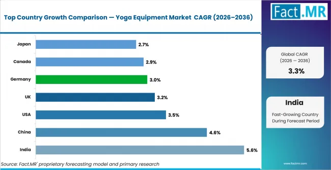 Yoga Equipment Market Cagr Analysis By Country Yoga Equipment Market Cagr Analysis By Country