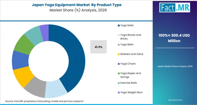 Yoga Equipment Market Japan Market Share Analysis By Product Type Yoga Equipment Market Japan Market Share Analysis By Product Type