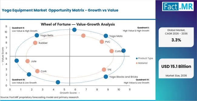 Yoga Equipment Market Opportunity Matrix Growth Vs Value Yoga Equipment Market Opportunity Matrix Growth Vs Value