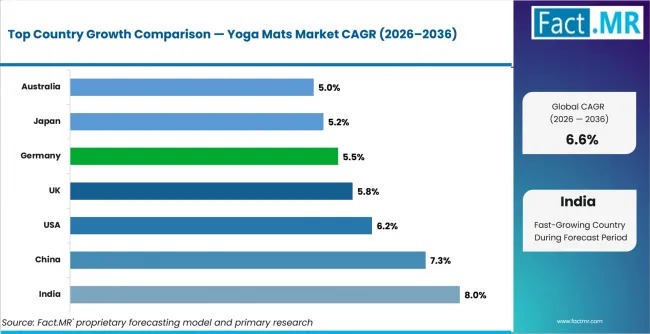 Yoga Mats Market Cagr Analysis By Country Yoga Mats Market Cagr Analysis By Country