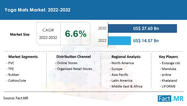 Yoga mats market forecast by Fact.MR