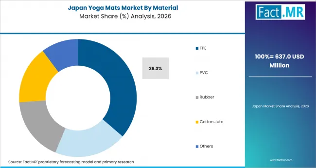 Yoga Mats Market Japan Market Share Analysis By Material Yoga Mats Market Japan Market Share Analysis By Material
