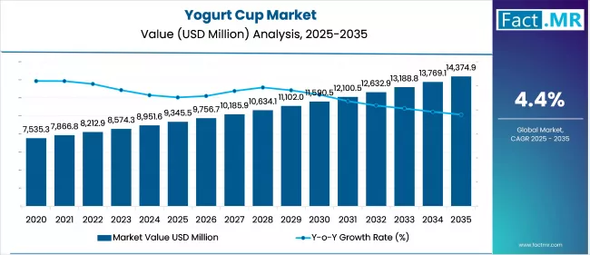 Yogurt Cup Market Market Value Analysis