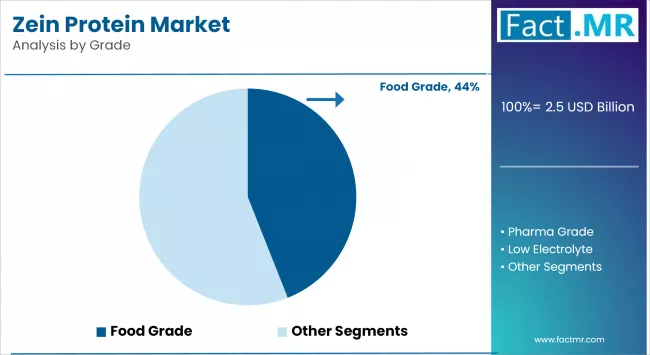 Zein Protein Market By Grade