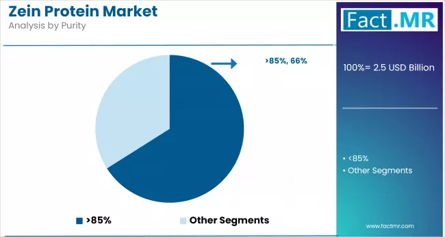 Zein Protein Market By Purity