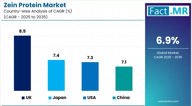 Zein Protein Market Cagr Analysis By Country