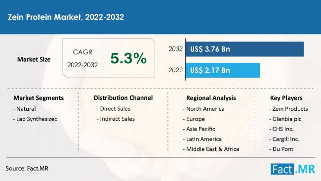 Zein protein market forecast by Fact.MR