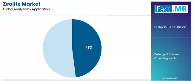 Zeolite Market Analysis By Application Zeolite Market Analysis By Application
