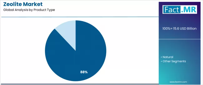 Zeolite Market Analysis By Product Type Zeolite Market Analysis By Product Type