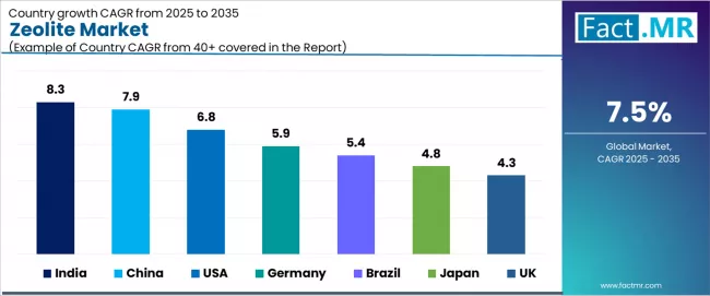 Zeolite Market Cagr Analysis By Country Zeolite Market Cagr Analysis By Country