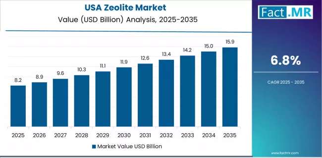 Zeolite Market Country Value Analysis Zeolite Market Country Value Analysis