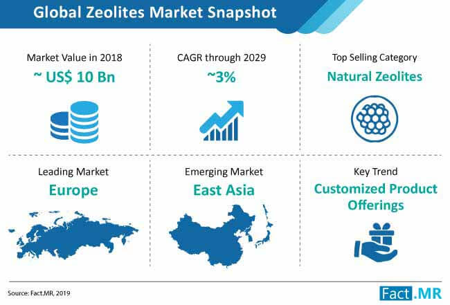 Zeolites Market Snapshot zeolites market snapshot