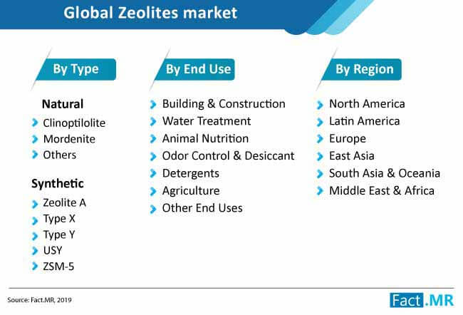 zeolites market taxonomy