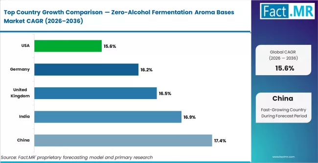 Zero Alcohol Fermentation Aroma Bases Market Cagr Analysis By Country