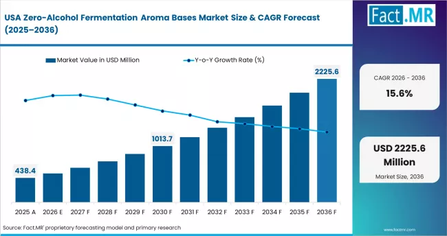 Zero Alcohol Fermentation Aroma Bases Market Country Value Analysis
