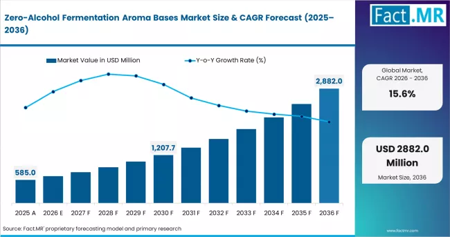 Zero Alcohol Fermentation Aroma Bases Market Market Value Analysis