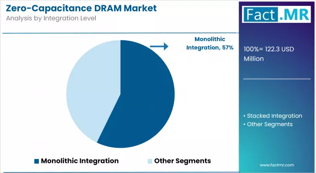 Zero Capacitance Dram Market By Integration Level
