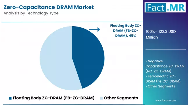 Zero Capacitance Dram Market By Technology Type
