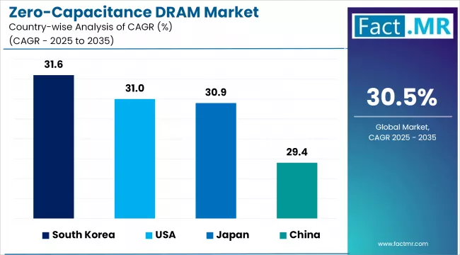 Zero Capacitance Dram Market Cagr By Country