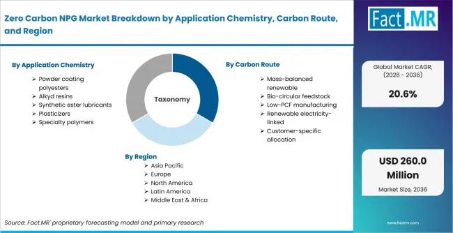 Zero Carbon Npg Market Breakdown By Application Chemistry, Carbon Route, And Region Zero Carbon Npg Market Breakdown By Application Chemistry, Carbon Route, And Region