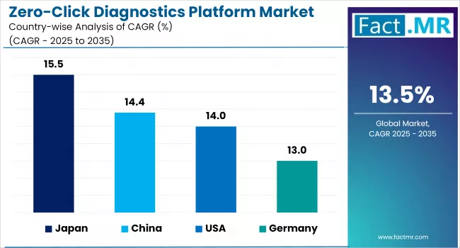 Zero Click Diagnostics Platform Market By Country