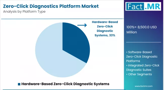 Zero Click Diagnostics Platform Market By Platform Type