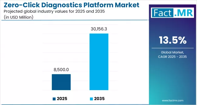 Zero Click Diagnostics Platform Market Industry Value