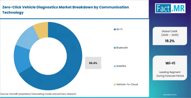 Zero Click Vehicle Diagnostics Market Analysis By Communication Technology Zero Click Vehicle Diagnostics Market Analysis By Communication Technology