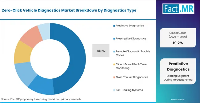 Zero Click Vehicle Diagnostics Market Analysis By Diagnostics Type Zero Click Vehicle Diagnostics Market Analysis By Diagnostics Type