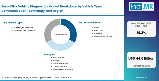 Zero Click Vehicle Diagnostics Market Breakdown By Vehicle Type, Communication Technology, And Region Zero Click Vehicle Diagnostics Market Breakdown By Vehicle Type, Communication Technology, And Region