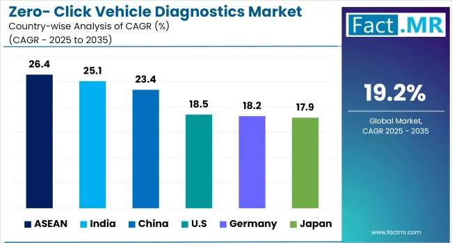 Zero Click Vehicle Diagnostics Market By Country