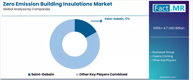 Zero Emission Building Insulations Market Analysis By Company