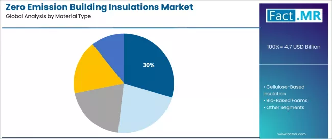 Zero Emission Building Insulations Market Analysis By Material Type