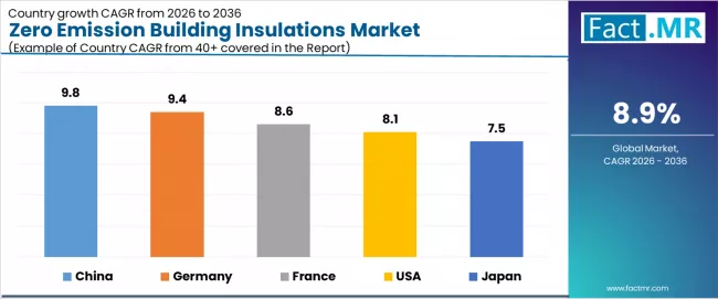 Zero Emission Building Insulations Market Cagr Analysis By Country