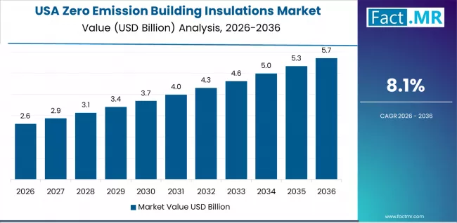 Zero Emission Building Insulations Market Country Value Analysis