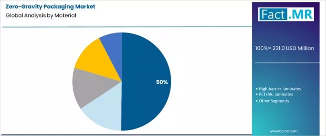 Zero Gravity Packaging Market Analysis By Material