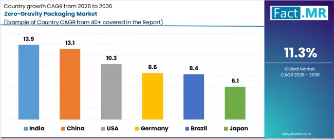 Zero Gravity Packaging Market Cagr Analysis By Country