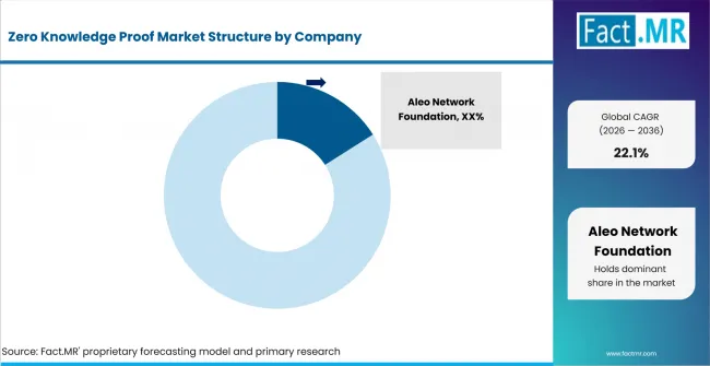 Zero Knowledge Proof Market Analysis By Company Zero Knowledge Proof Market Analysis By Company
