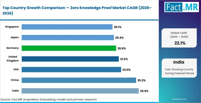 Zero Knowledge Proof Market Cagr Analysis By Country Zero Knowledge Proof Market Cagr Analysis By Country